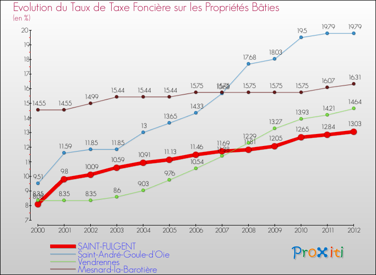 Evolution du taux de la taxe foncière sur le bati pour SAINT-FULGENT et les communes proches de 2000 à 2012 Comparaison des taux de taxe foncière sur le bati pour SAINT-FULGENT et les communes voisines de 2000 à 2012