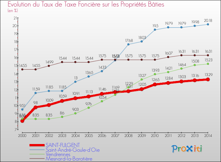 Evolution du taux de la taxe foncière sur le bati pour SAINT-FULGENT et les communes proches de 2000 à 2014 Comparaison des taux de taxe foncière sur le bati pour SAINT-FULGENT et les communes voisines de 2000 à 2014
