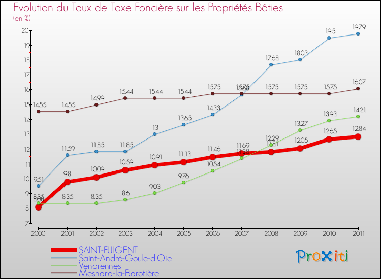 Evolution du taux de la taxe foncière sur le bati pour SAINT-FULGENT et les communes proches Comparaison des taux de taxe foncière sur le bati pour SAINT-FULGENT et les communes voisines