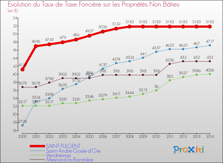 Evolution du taux de la taxe foncière sur les immeubles et terrains non batis pour SAINT-FULGENT et les communes proches de 2000 à 2014 Comparaison des taux de la taxe foncière sur les immeubles et terrains non batis pour SAINT-FULGENT et les communes voisines de 2000 à 2014