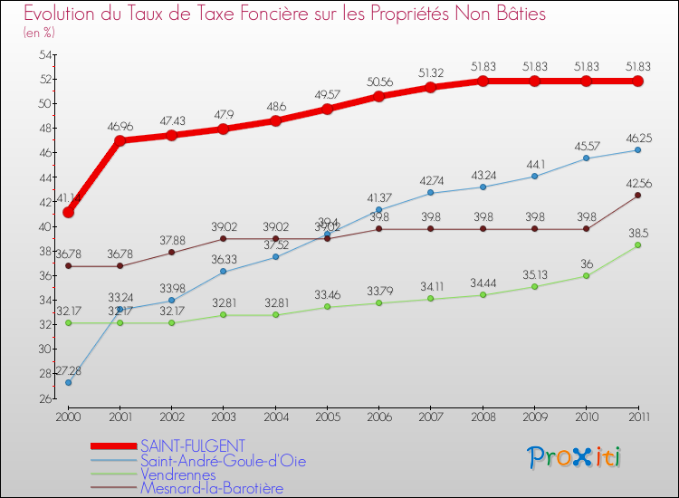 Evolution du taux de la taxe foncière sur les immeubles et terrains non batis pour SAINT-FULGENT et les communes proches Comparaison des taux de la taxe foncière sur les immeubles et terrains non batis pour SAINT-FULGENT et les communes voisines