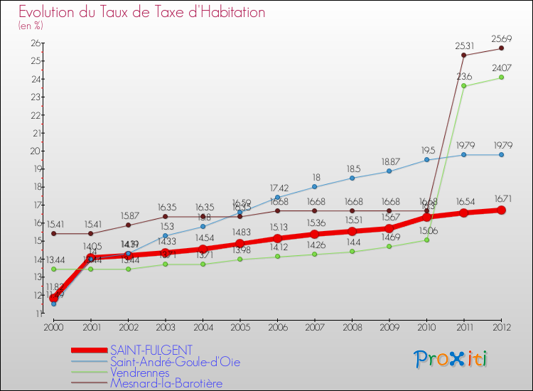 Evolution du taux de la taxe d'habitation pour SAINT-FULGENT et les communes proches Comparaison des taux de la taxe d'habitation pour SAINT-FULGENT et les communes voisines