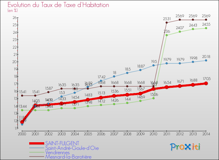 Evolution du taux de la taxe d'habitation pour SAINT-FULGENT et les communes proches de 2000 à 2014 Comparaison des taux de la taxe d'habitation pour SAINT-FULGENT et les communes voisines de 2000 à 2014