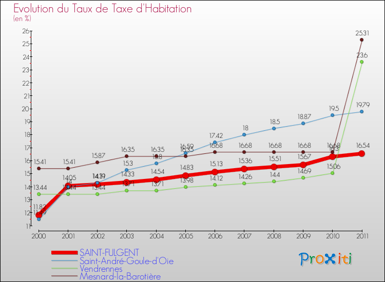 Evolution du taux de la taxe d'habitation pour SAINT-FULGENT et les communes proches Comparaison des taux de la taxe d'habitation pour SAINT-FULGENT et les communes voisines