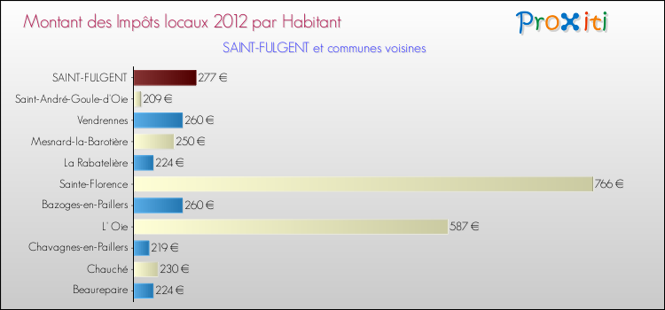 Montant des impôts locaux par Habitant pour SAINT-FULGENT et les communes proches Comparaison des impôts locaux par habitant pour SAINT-FULGENT et les communes voisines