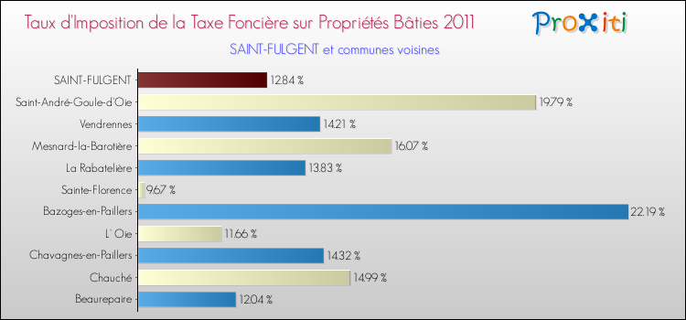 Taux d'imposition de la taxe foncière sur le bati 2011 pour SAINT-FULGENT et les communes proches Comparaison des taux d'imposition de la taxe foncière sur le bati 2011 pour SAINT-FULGENT et les communes voisines
