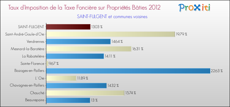 Taux d'imposition de la taxe foncière sur le bati 2012 pour SAINT-FULGENT et les communes proches Comparaison des taux d'imposition de la taxe foncière sur le bati 2012 pour SAINT-FULGENT et les communes voisines