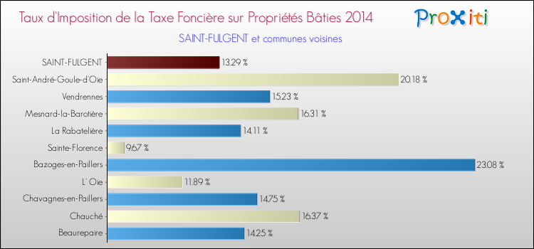 Taux d'imposition de la taxe foncière sur le bati 2014 pour SAINT-FULGENT et les communes proches Comparaison des taux d'imposition de la taxe foncière sur le bati 2014 pour SAINT-FULGENT et les communes voisines