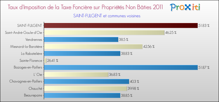 Taux d'imposition de la taxe foncière sur les immeubles et terrains non batis 2011 pour SAINT-FULGENT et les communes proches Comparaison des taux d'imposition de la taxe foncière sur les immeubles et terrains non batis 2011 pour SAINT-FULGENT et les communes voisines