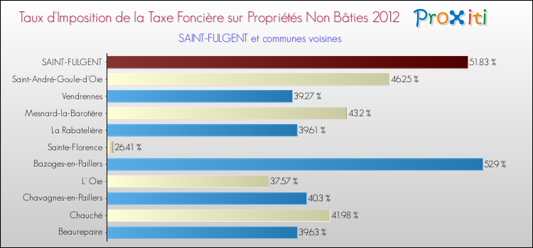 Taux d'imposition de la taxe foncière sur les immeubles et terrains non batis 2012 pour SAINT-FULGENT et les communes proches Comparaison des taux d'imposition de la taxe foncière sur les immeubles et terrains non batis 2012 pour SAINT-FULGENT et les communes voisines