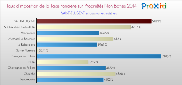 Taux d'imposition de la taxe foncière sur les immeubles et terrains non batis 2014 pour SAINT-FULGENT et les communes proches Comparaison des taux d'imposition de la taxe foncière sur les immeubles et terrains non batis 2014 pour SAINT-FULGENT et les communes voisines