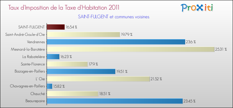 Taux d'imposition de la taxe d'habitation 2011 pour SAINT-FULGENT et les communes proches Comparaison des taux d'imposition de la taxe d'habitation 2011 pour SAINT-FULGENT et les communes voisines