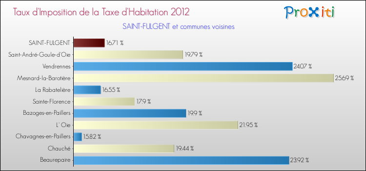 Taux d'imposition de la taxe d'habitation 2012 pour SAINT-FULGENT et les communes proches Comparaison des taux d'imposition de la taxe d'habitation 2012 pour SAINT-FULGENT et les communes voisines