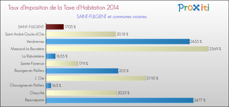 Taux d'imposition de la taxe d'habitation 2014 pour SAINT-FULGENT et les communes proches Comparaison des taux d'imposition de la taxe d'habitation 2014 pour SAINT-FULGENT et les communes voisines