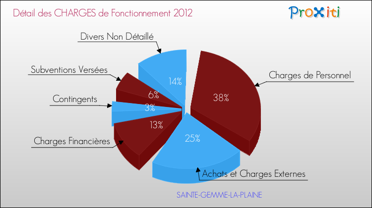 Décomposition des Charges de Fonctionnement 2012 de la commune de SAINTE-GEMME-LA-PLAINE Charges de Fonctionnement 2012 pour la commune de SAINTE-GEMME-LA-PLAINE