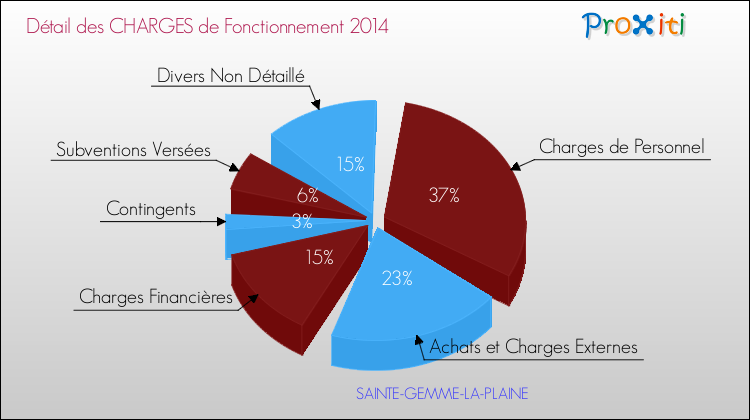 Décomposition des Charges de Fonctionnement 2014 de la commune de SAINTE-GEMME-LA-PLAINE Charges de Fonctionnement 2014 pour la commune de SAINTE-GEMME-LA-PLAINE