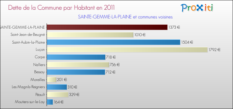 Dette par habitant de la commune en 2011 pour SAINTE-GEMME-LA-PLAINE et les communes proches Comparaison de la dette par habitant de la commune en 2011 pour SAINTE-GEMME-LA-PLAINE et les communes voisines