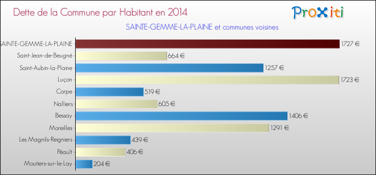 Dette par habitant de la commune en 2014 pour SAINTE-GEMME-LA-PLAINE et les communes proches Comparaison de la dette par habitant de la commune en 2014 pour SAINTE-GEMME-LA-PLAINE et les communes voisines