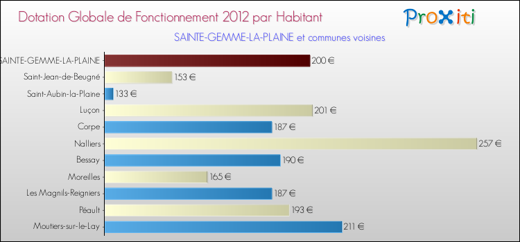 Montant des dotations globales de fonctionnement DGF par Habitant pour SAINTE-GEMME-LA-PLAINE et les communes proches Comparaison des des dotations globales de fonctionnement DGF par habitant pour SAINTE-GEMME-LA-PLAINE et les communes voisines
