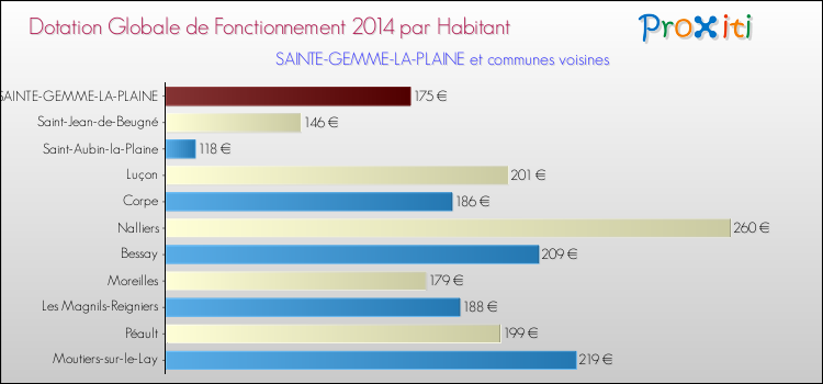 Montant des dotations globales de fonctionnement DGF par Habitant pour SAINTE-GEMME-LA-PLAINE et les communes proches en 2014. Comparaison des des dotations globales de fonctionnement DGF par habitant pour SAINTE-GEMME-LA-PLAINE et les communes voisines en 2014.