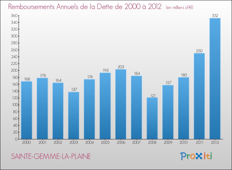 Evolution de l'annuité de la dette pour la commune de SAINTE-GEMME-LA-PLAINE de 2000 à 2012 Annuités de la dette pour SAINTE-GEMME-LA-PLAINE de 2000 à 2012