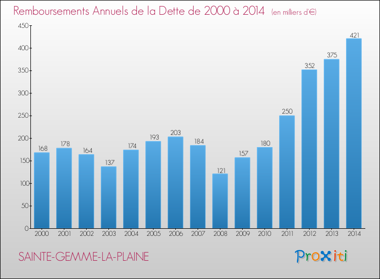 Evolution de l'annuité de la dette pour la commune de SAINTE-GEMME-LA-PLAINE de 2000 à 2014 Annuités de la dette pour SAINTE-GEMME-LA-PLAINE de 2000 à 2014