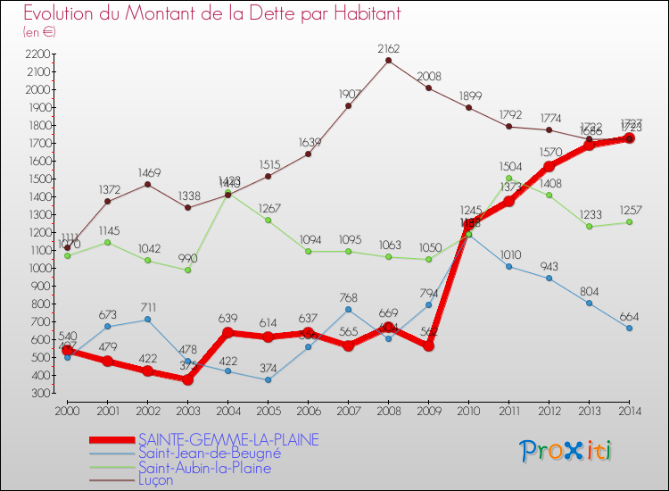Evolution de la dette par habitant pour la commune de SAINTE-GEMME-LA-PLAINE et les communes proches de 2000 à 2014 Comparaison de la dette par habitant pour SAINTE-GEMME-LA-PLAINE et les communes voisines de 2000 à 2014