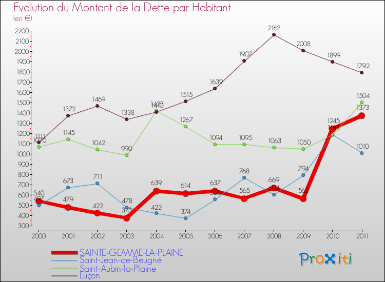Evolution de la dette par habitant pour la commune de SAINTE-GEMME-LA-PLAINE et les communes proches Comparaison de la dette par habitant pour SAINTE-GEMME-LA-PLAINE et les communes voisines