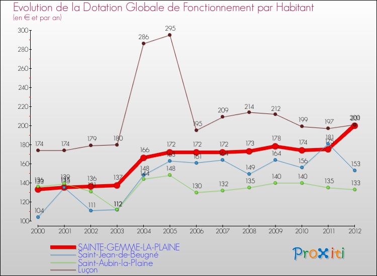 Evolution et montant de la dotation globale de fonctionnement par Habitant pour SAINTE-GEMME-LA-PLAINE et les communes proches Comparaison des dotations globales de fonctionnement par habitant pour SAINTE-GEMME-LA-PLAINE et les communes voisines