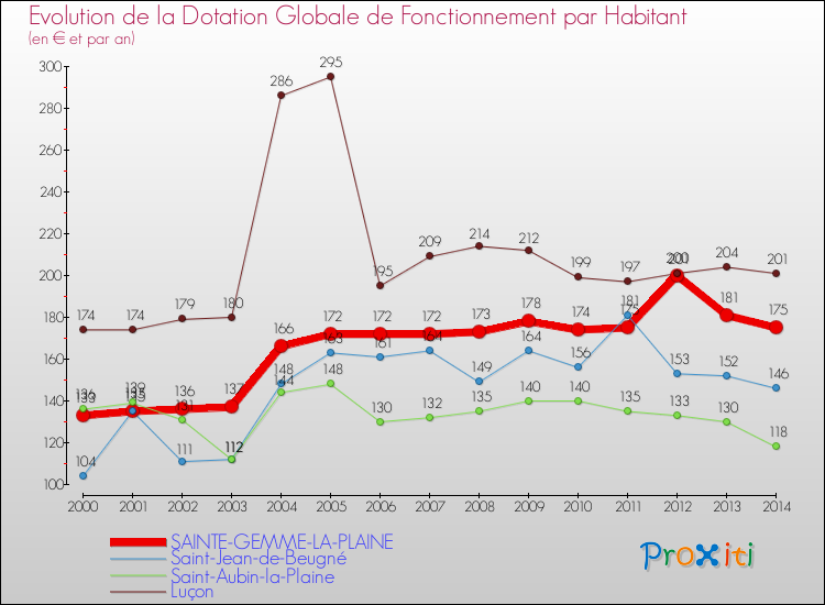 Evolution et montant de la dotation globale de fonctionnement par Habitant pour SAINTE-GEMME-LA-PLAINE et les communes proches de 2000 à 2014. Comparaison des dotations globales de fonctionnement par habitant pour SAINTE-GEMME-LA-PLAINE et les communes voisines de 2000 à 2014.