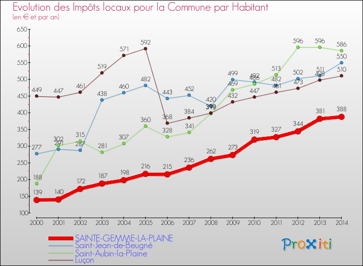 Evolution et montant des impôts locaux par Habitant pour SAINTE-GEMME-LA-PLAINE et les communes proches de 2000 à 2014 Comparaison des impôts locaux par habitant pour SAINTE-GEMME-LA-PLAINE et les communes voisines de 2000 à 2014