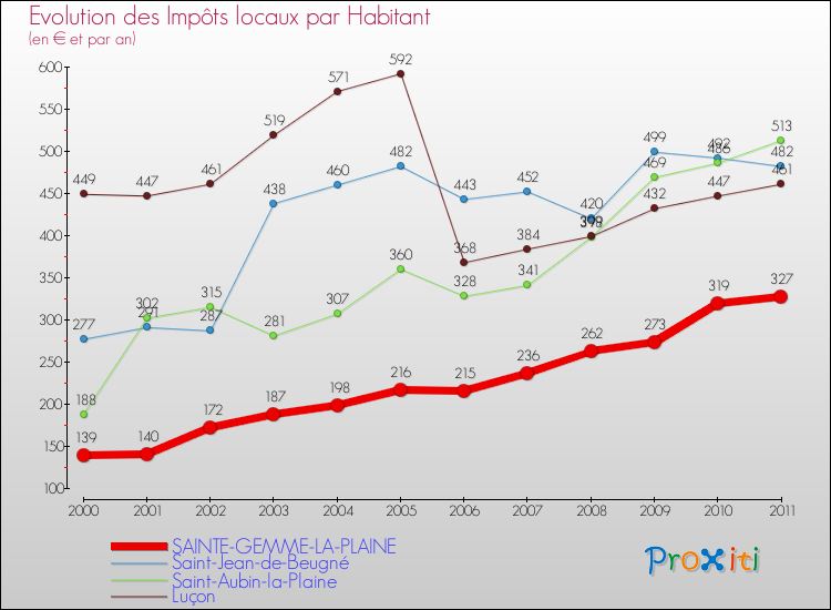 Evolution et montant des impôts locaux par Habitant pour SAINTE-GEMME-LA-PLAINE et les communes proches Comparaison des impôts locaux par habitant pour SAINTE-GEMME-LA-PLAINE et les communes voisines