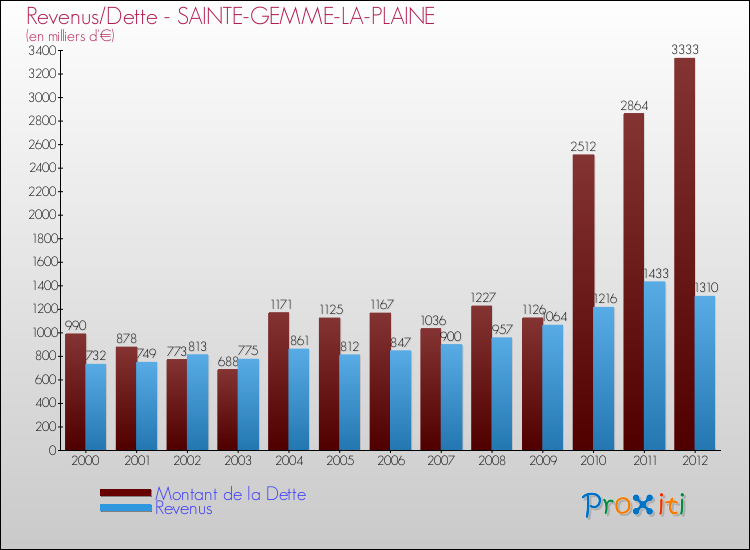 Evolution comparée de la dette et des revenus pour la commune de SAINTE-GEMME-LA-PLAINE de 2000 à 2012 Comparaison de la dette et des revenus pour SAINTE-GEMME-LA-PLAINE de 2000 à 2012