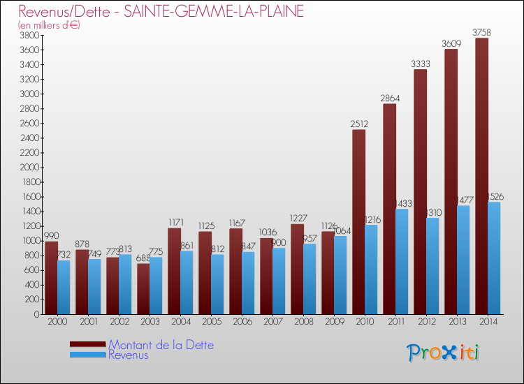 Evolution comparée de la dette et des revenus pour la commune de SAINTE-GEMME-LA-PLAINE de 2000 à 2014 Comparaison de la dette et des revenus pour SAINTE-GEMME-LA-PLAINE de 2000 à 2014