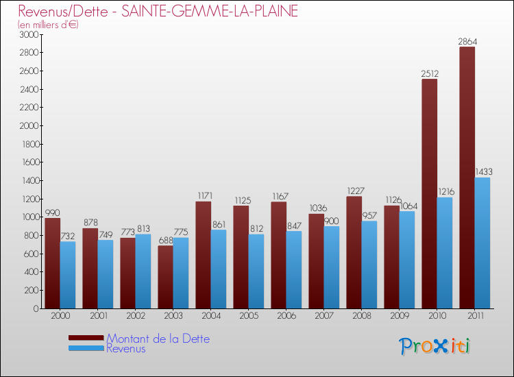 Evolution comparée de la dette et des revenus pour la commune de SAINTE-GEMME-LA-PLAINE de 2000 à 2011 Comparaison de la dette et des revenus pour SAINTE-GEMME-LA-PLAINE de 2000 à 2011