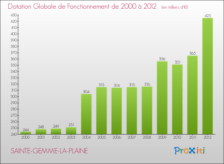 Evolution du montant de la Dotation Globale de Fonctionnement pour la commune de SAINTE-GEMME-LA-PLAINE de 2000 à 2012 Evolution du montant de la Dotation Globale de Fonctionnement pour SAINTE-GEMME-LA-PLAINE de 2000 à 2012