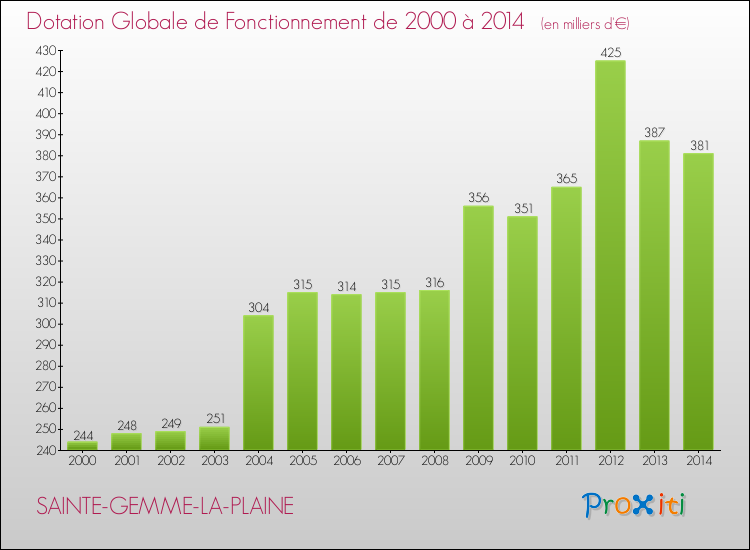Evolution du montant de la Dotation Globale de Fonctionnement pour la commune de SAINTE-GEMME-LA-PLAINE de 2000 à 2014 Evolution du montant de la Dotation Globale de Fonctionnement pour SAINTE-GEMME-LA-PLAINE de 2000 à 2014