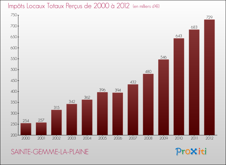 Evolution des Impôts Locaux pour la commune de SAINTE-GEMME-LA-PLAINE de 2000 à 2012 Evolution des Impôts Locaux pour SAINTE-GEMME-LA-PLAINE de 2000 à 2012