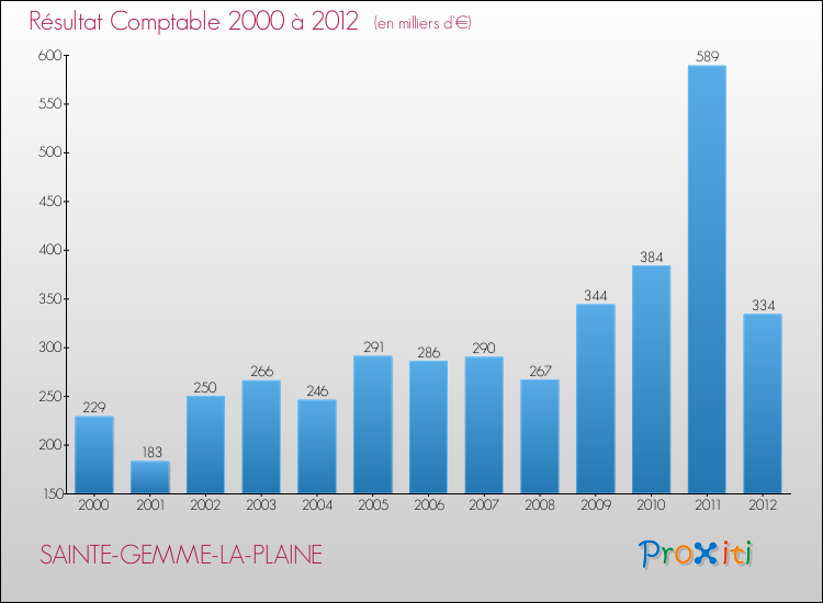 Evolution du résultat comptable pour la commune de SAINTE-GEMME-LA-PLAINE de 2000 à 2012 Evolution du résultat comptable pour SAINTE-GEMME-LA-PLAINE de 2000 à 2012