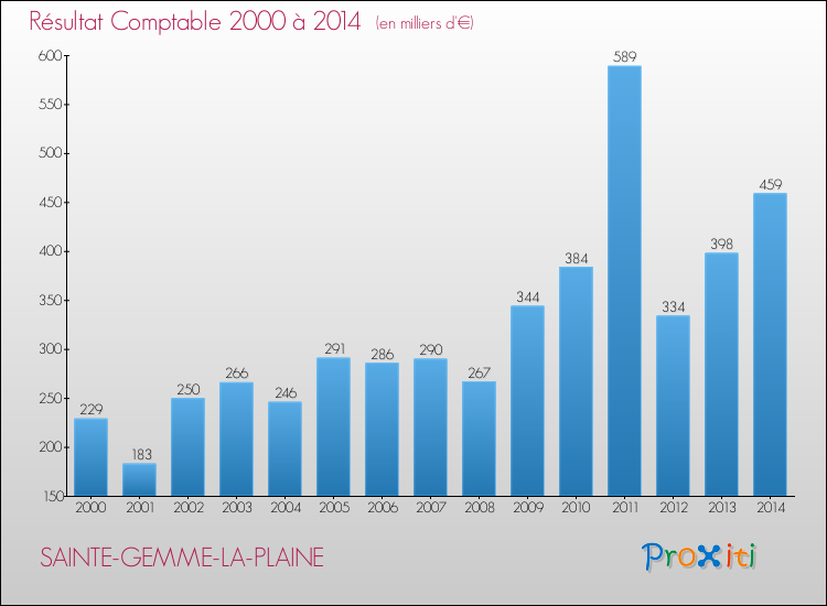 Evolution du résultat comptable pour la commune de SAINTE-GEMME-LA-PLAINE de 2000 à 2014 Evolution du résultat comptable pour SAINTE-GEMME-LA-PLAINE de 2000 à 2014