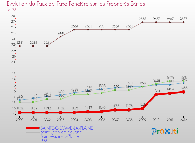 Evolution du taux de la taxe foncière sur le bati pour SAINTE-GEMME-LA-PLAINE et les communes proches de 2000 à 2012 Comparaison des taux de taxe foncière sur le bati pour SAINTE-GEMME-LA-PLAINE et les communes voisines de 2000 à 2012