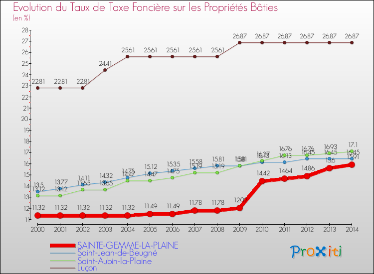 Evolution du taux de la taxe foncière sur le bati pour SAINTE-GEMME-LA-PLAINE et les communes proches de 2000 à 2014 Comparaison des taux de taxe foncière sur le bati pour SAINTE-GEMME-LA-PLAINE et les communes voisines de 2000 à 2014