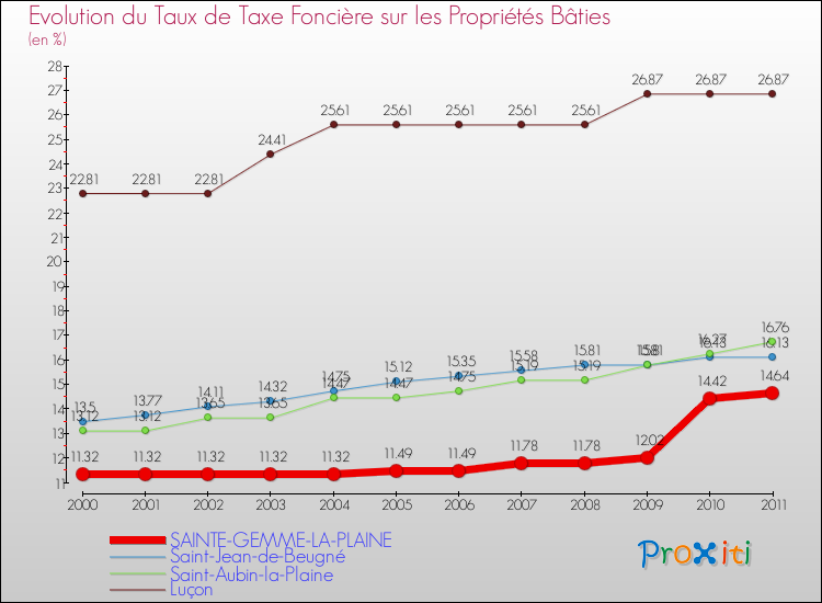 Evolution du taux de la taxe foncière sur le bati pour SAINTE-GEMME-LA-PLAINE et les communes proches Comparaison des taux de taxe foncière sur le bati pour SAINTE-GEMME-LA-PLAINE et les communes voisines