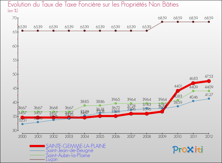 Evolution du taux de la taxe foncière sur les immeubles et terrains non batis pour SAINTE-GEMME-LA-PLAINE et les communes proches de 2000 à 2012 Comparaison des taux de la taxe foncière sur les immeubles et terrains non batis pour SAINTE-GEMME-LA-PLAINE et les communes voisines de 2000 à 2012