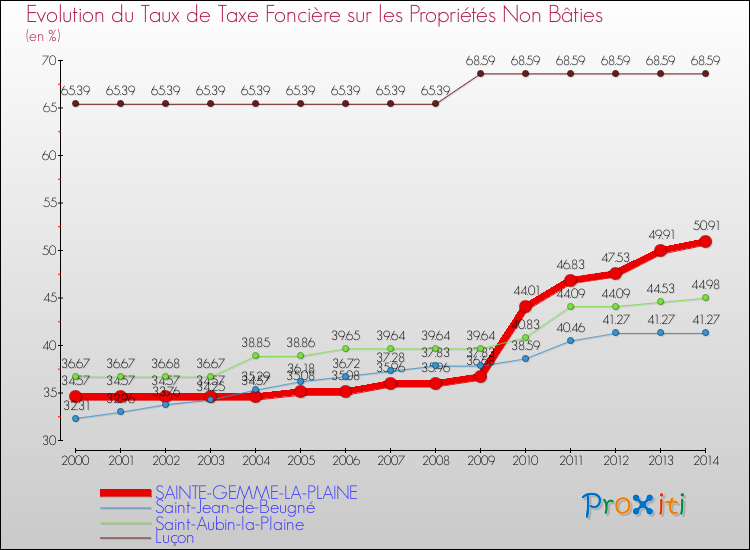 Evolution du taux de la taxe foncière sur les immeubles et terrains non batis pour SAINTE-GEMME-LA-PLAINE et les communes proches de 2000 à 2014 Comparaison des taux de la taxe foncière sur les immeubles et terrains non batis pour SAINTE-GEMME-LA-PLAINE et les communes voisines de 2000 à 2014
