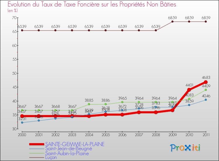 Evolution du taux de la taxe foncière sur les immeubles et terrains non batis pour SAINTE-GEMME-LA-PLAINE et les communes proches Comparaison des taux de la taxe foncière sur les immeubles et terrains non batis pour SAINTE-GEMME-LA-PLAINE et les communes voisines