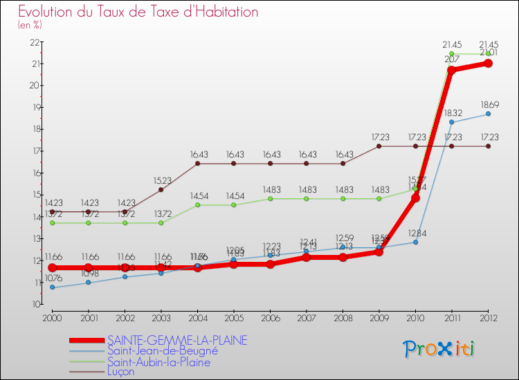 Evolution du taux de la taxe d'habitation pour SAINTE-GEMME-LA-PLAINE et les communes proches Comparaison des taux de la taxe d'habitation pour SAINTE-GEMME-LA-PLAINE et les communes voisines
