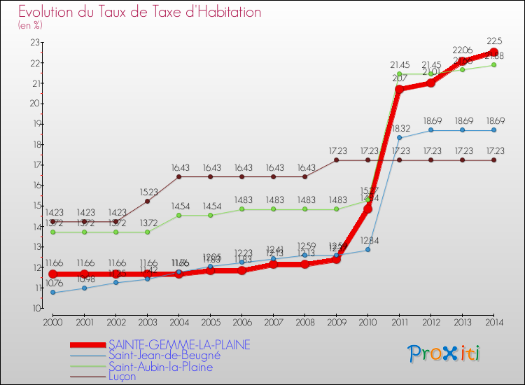 Evolution du taux de la taxe d'habitation pour SAINTE-GEMME-LA-PLAINE et les communes proches de 2000 à 2014 Comparaison des taux de la taxe d'habitation pour SAINTE-GEMME-LA-PLAINE et les communes voisines de 2000 à 2014