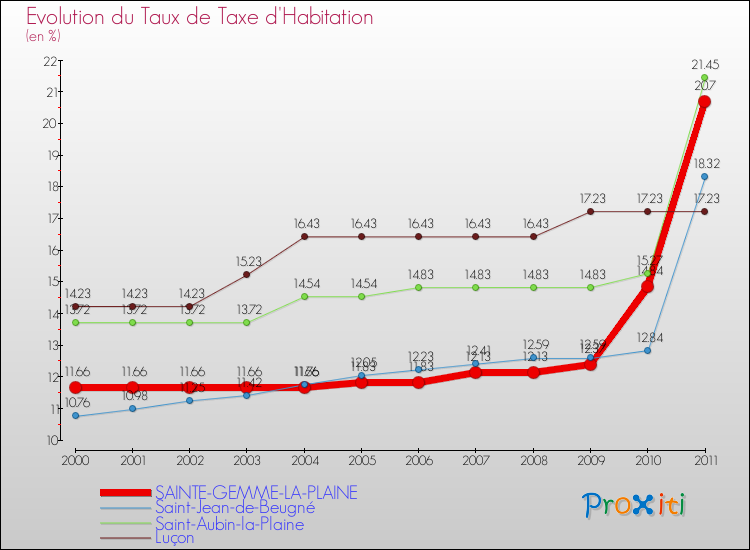 Evolution du taux de la taxe d'habitation pour SAINTE-GEMME-LA-PLAINE et les communes proches Comparaison des taux de la taxe d'habitation pour SAINTE-GEMME-LA-PLAINE et les communes voisines