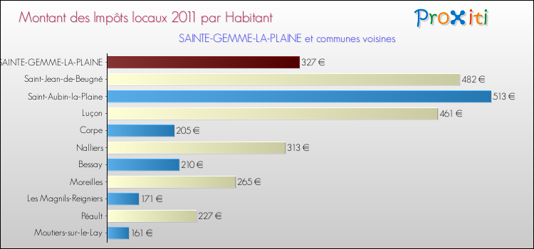 Montant des impôts locaux par Habitant pour SAINTE-GEMME-LA-PLAINE et les communes proches Comparaison des impôts locaux par habitant pour SAINTE-GEMME-LA-PLAINE et les communes voisines